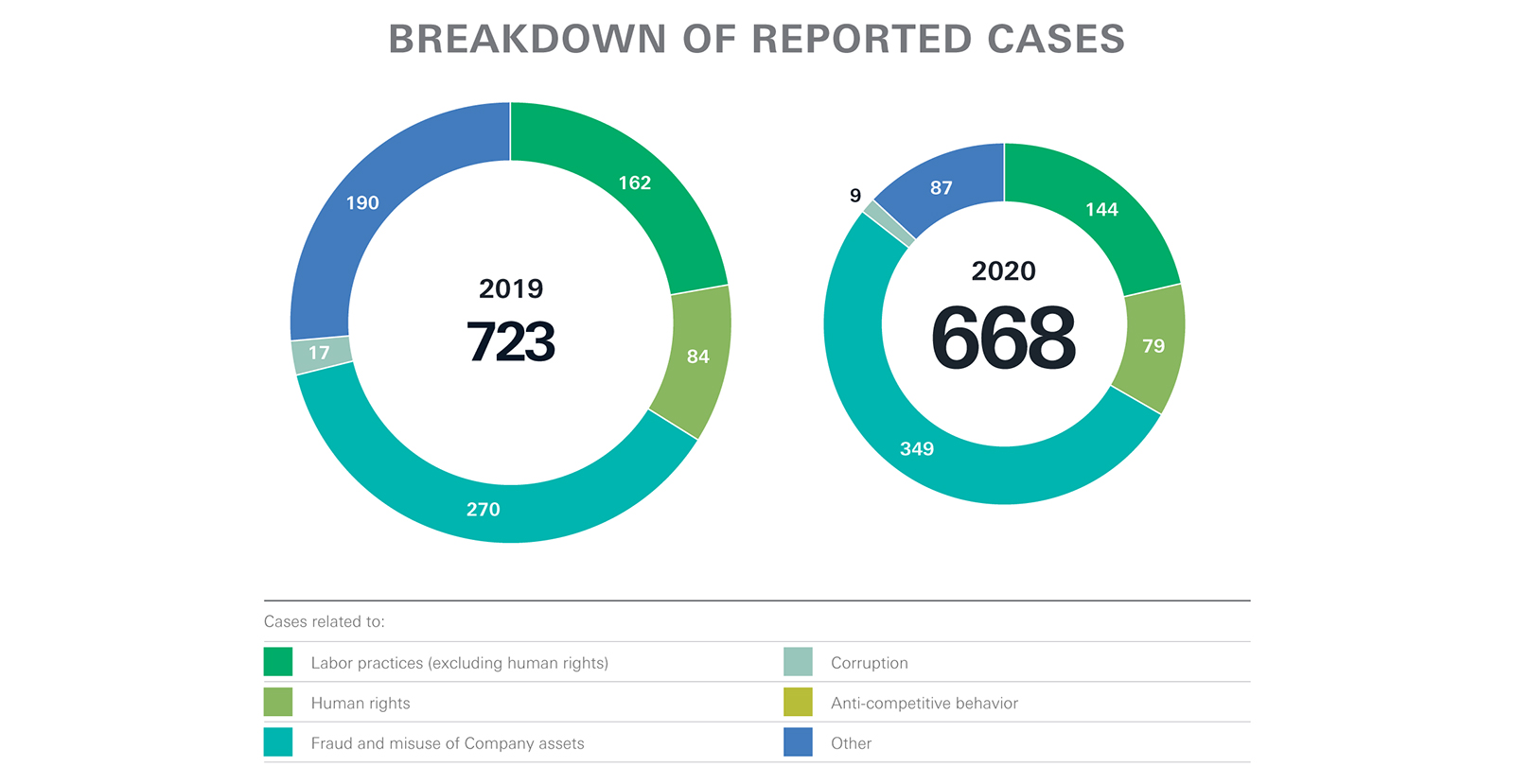 Revenue breakdown by business segment