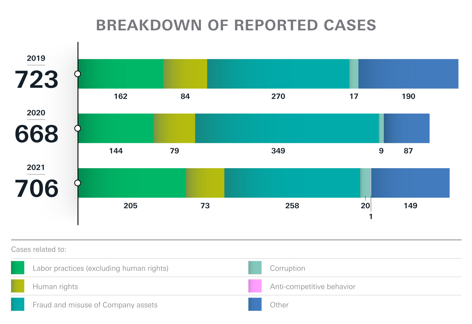 Revenue breakdown by business segment