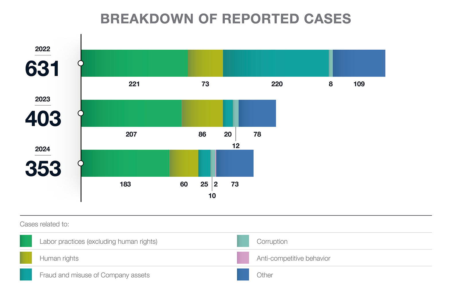 Revenue breakdown by business segment