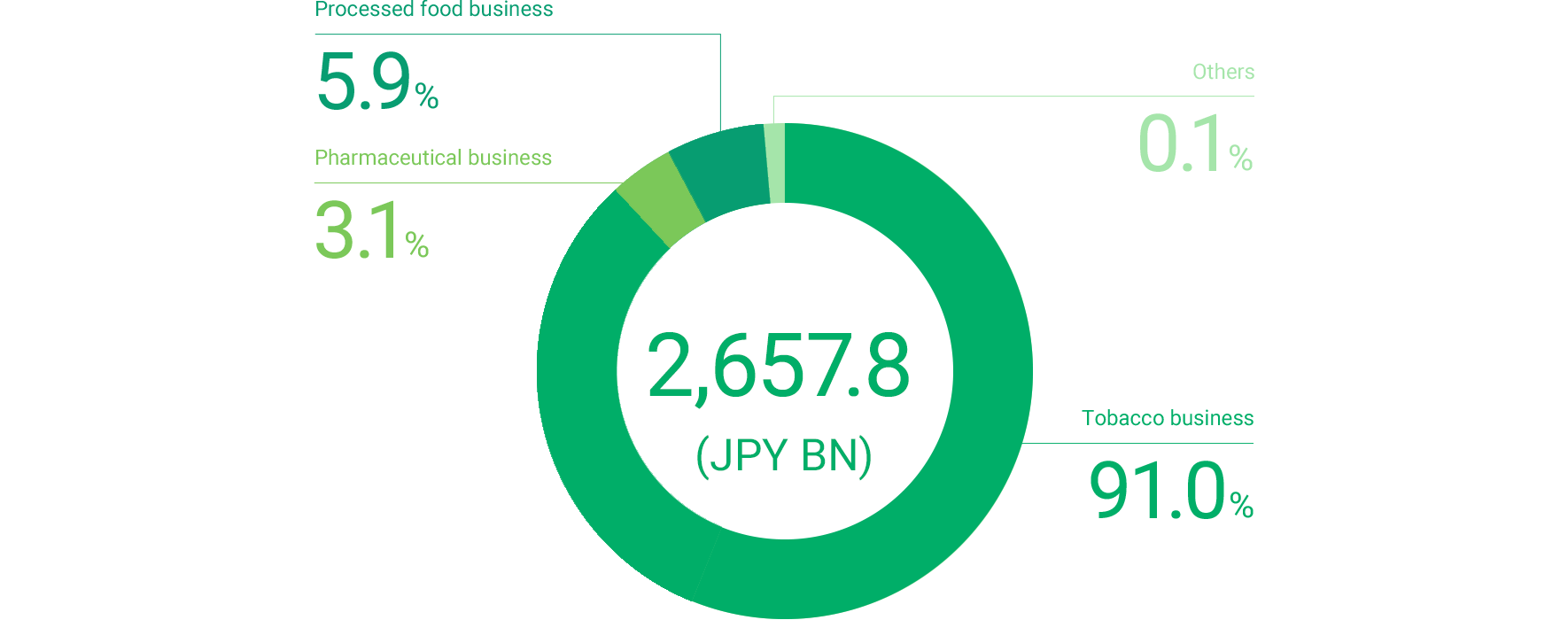 Japan Tobacco Dividende Umsatzverteilung