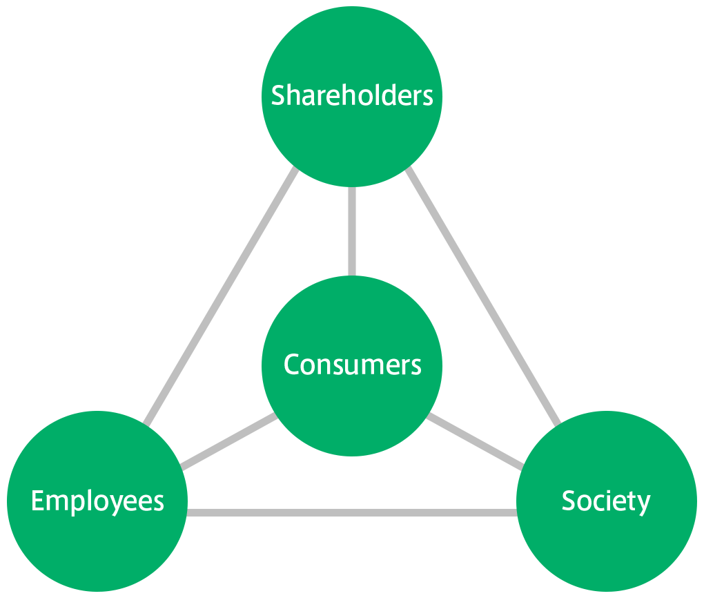 The 4S model