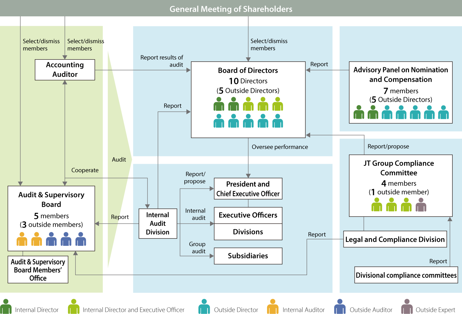 Corporate governance structure (As of March 26, 2025)