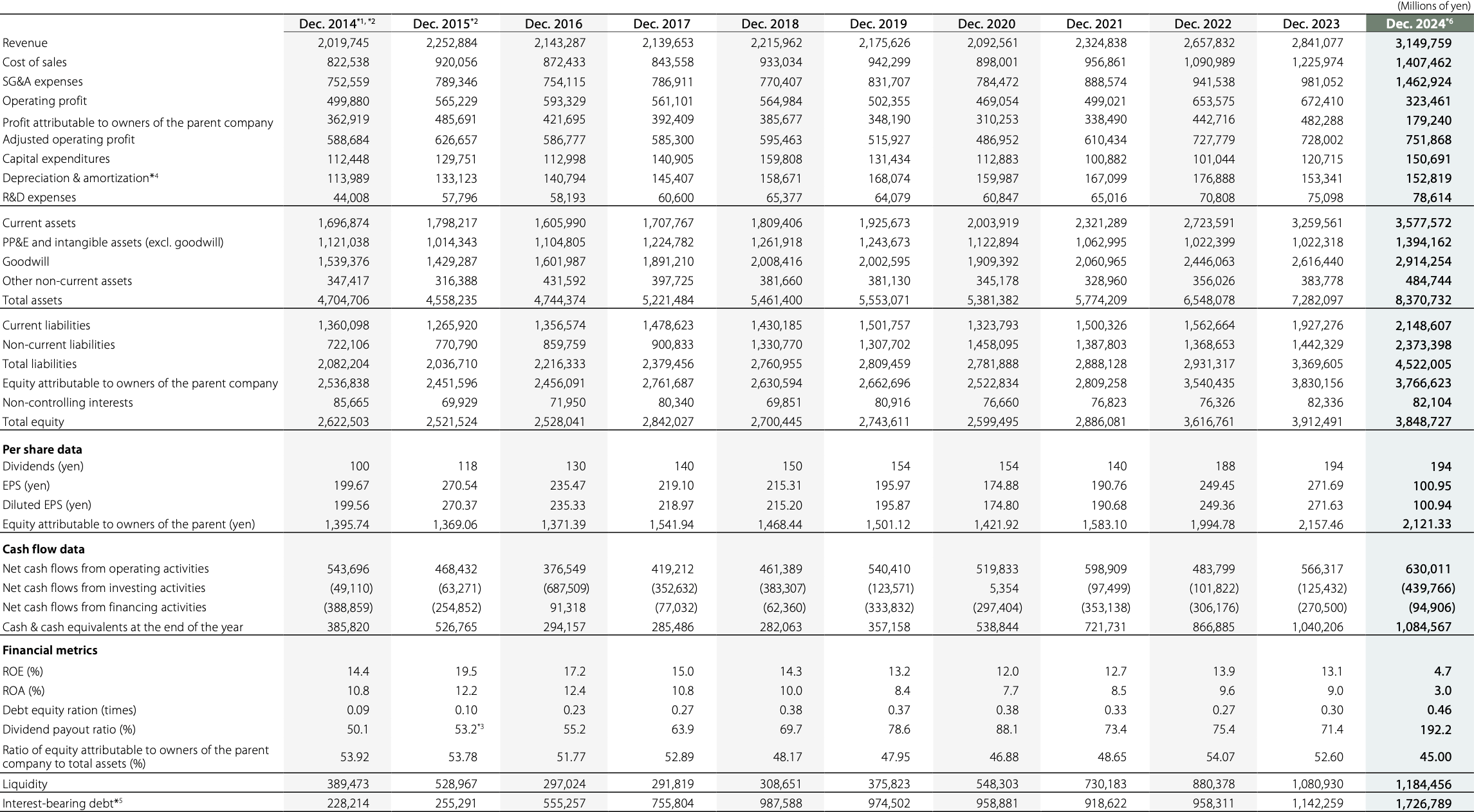 Long-term consolidated financial data artwork