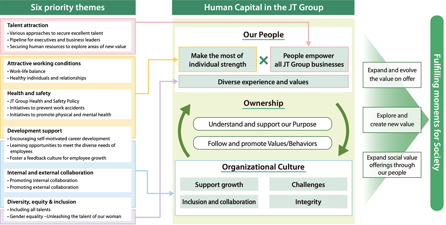 Human Capital in the JT Group