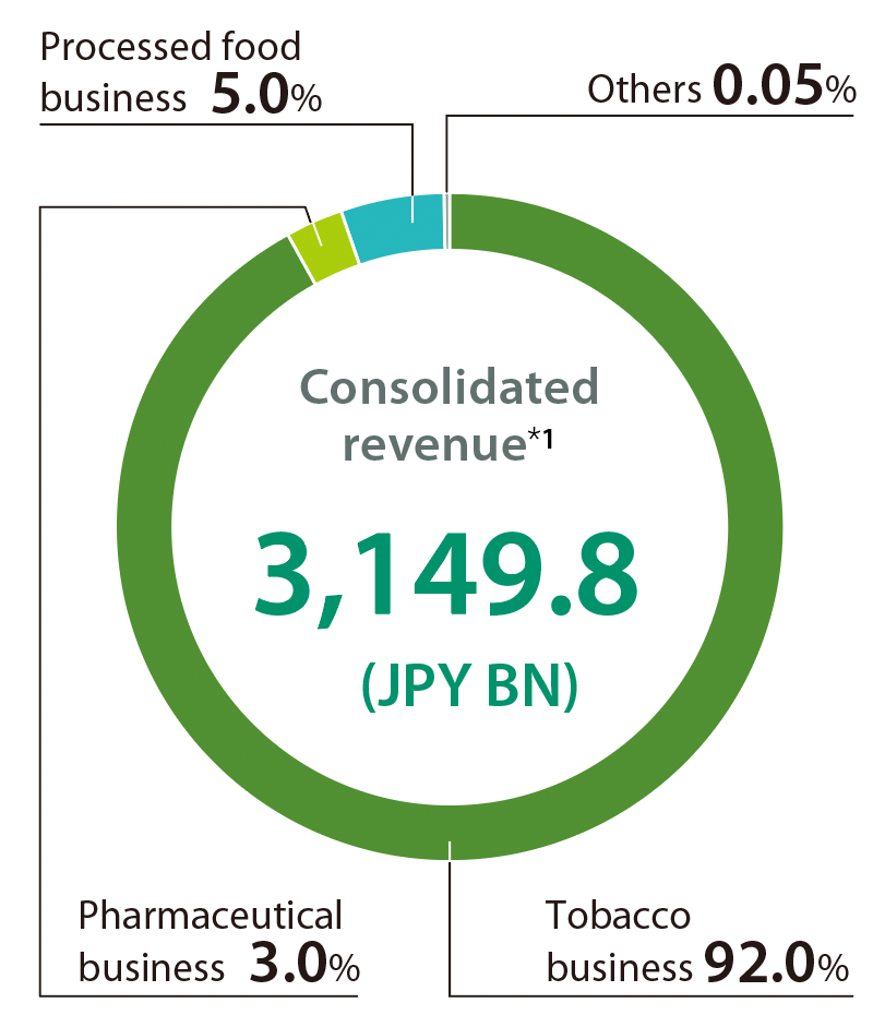Consolidated revenue*1 3,149.8 (JPY BN) / Tobacco business 92.0% / Pharmaceutical business 3.0% / Processed food business 5.0% / Others 0.05%