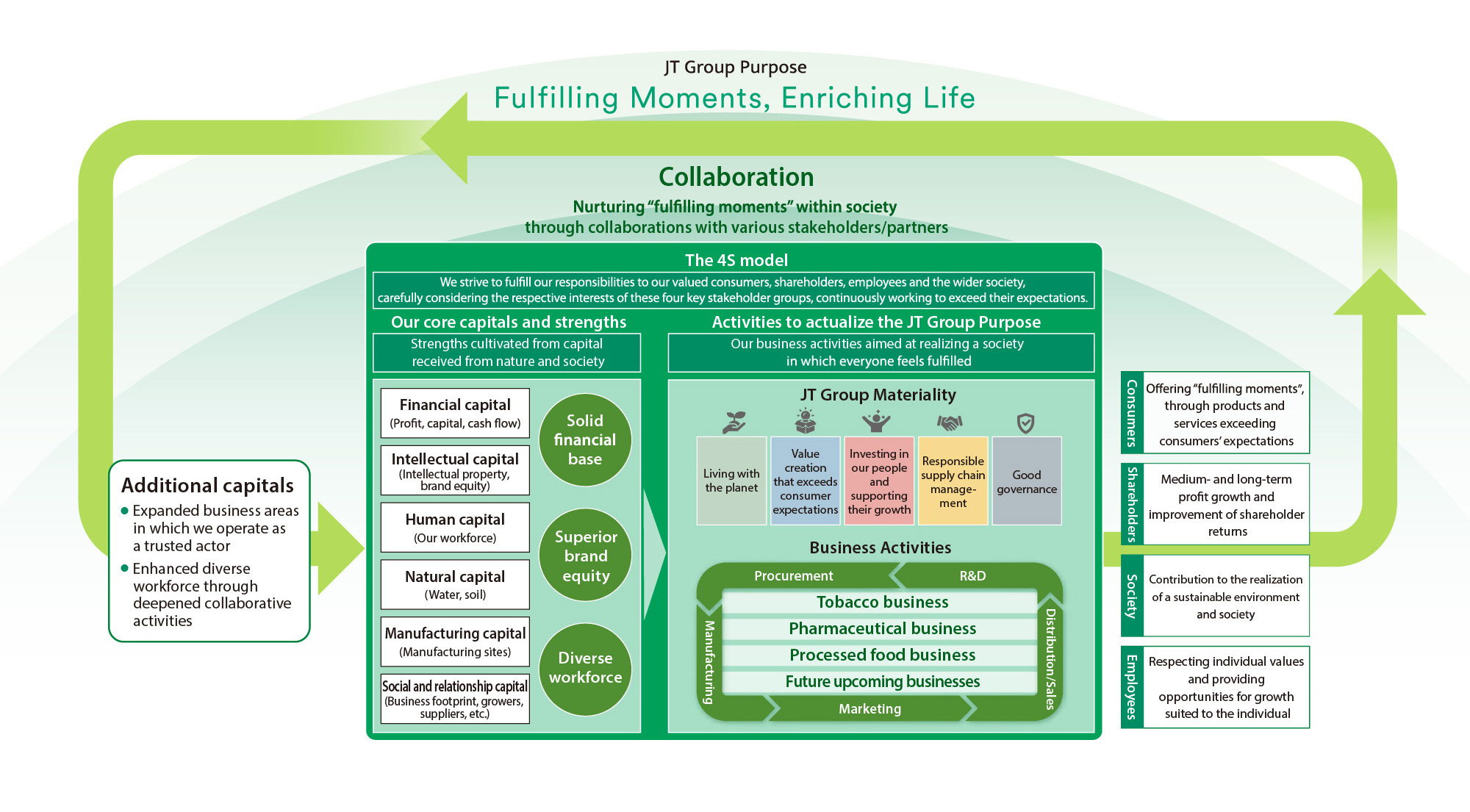 Value creation process