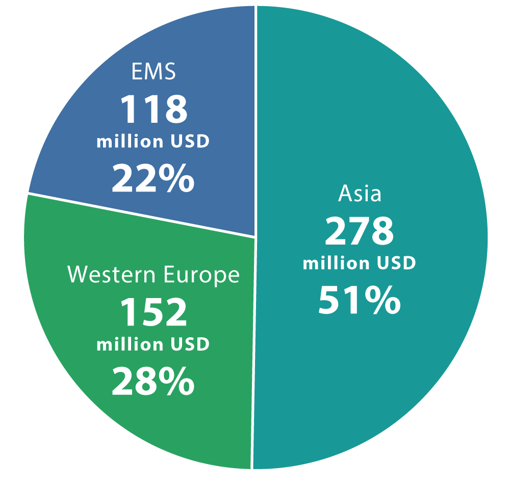 Investment results by geography art