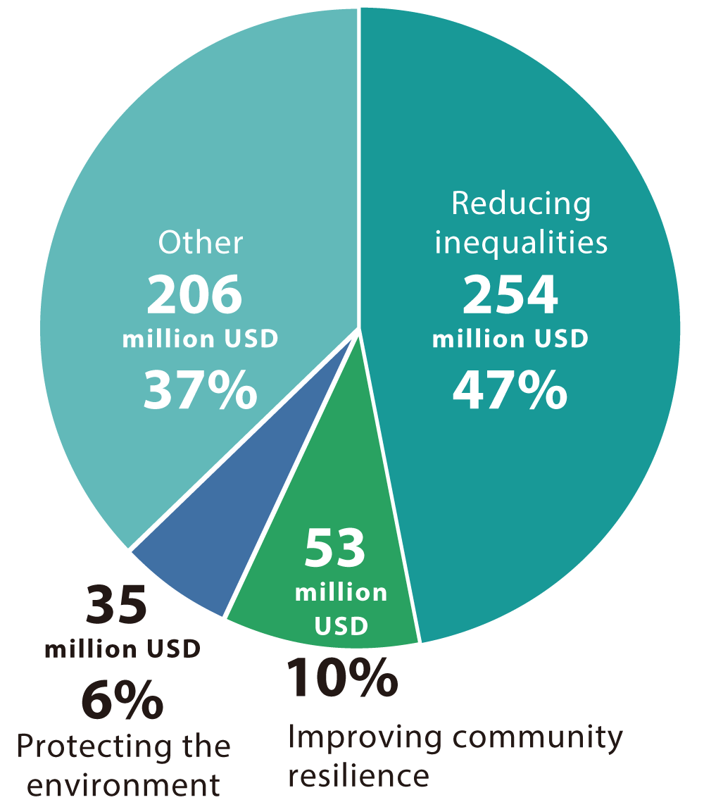 Investment by area: Gap reduction yen 31.0 billion 47% / Disaster area yen 6.4 billion 10% / Environmental preservation yen 4.2 billion 6% / Others yen 23.9 billion 37