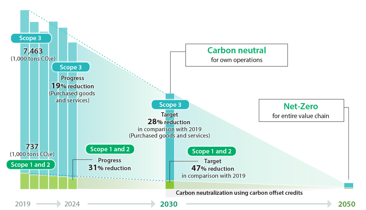 Carbon neutrality in JT Group's business Achieved carbon neutrality by inspecting various measures and strengthening initiatives / Net zero in the entire value chain Achieved net zero in the entire value chain through initiatives aimed at further GHG reduction