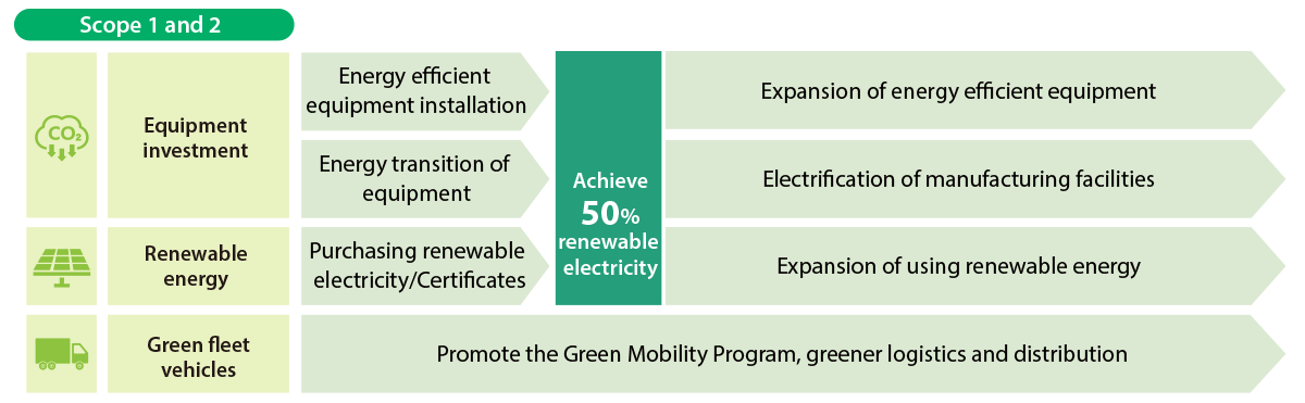 Scope 1 & 2 Capital investment/use of renewable energy/change of vehicles Achieve 50% of electricity from renewable energy