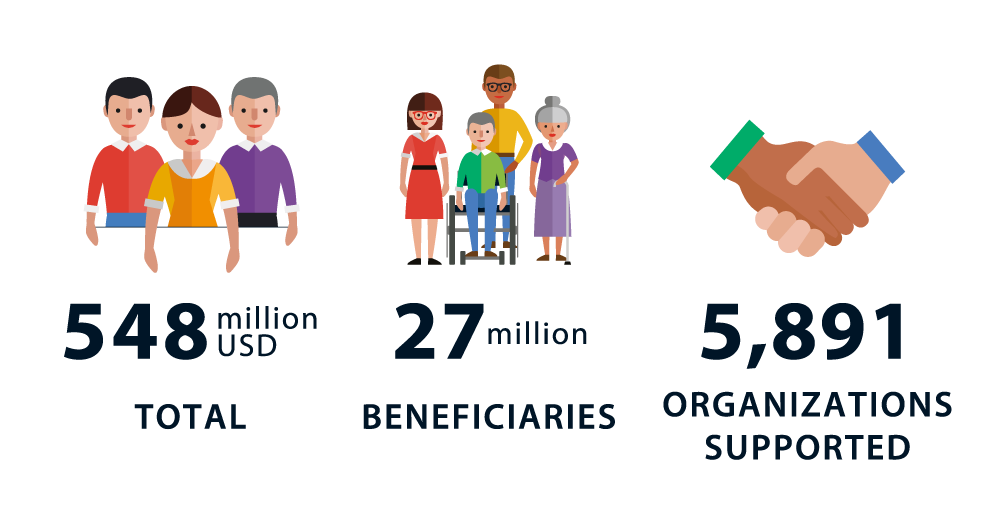 Total support: 65.5 billion yen Number of beneficiaries: 26.51 million Number of beneficiary organizations supported: 5,891