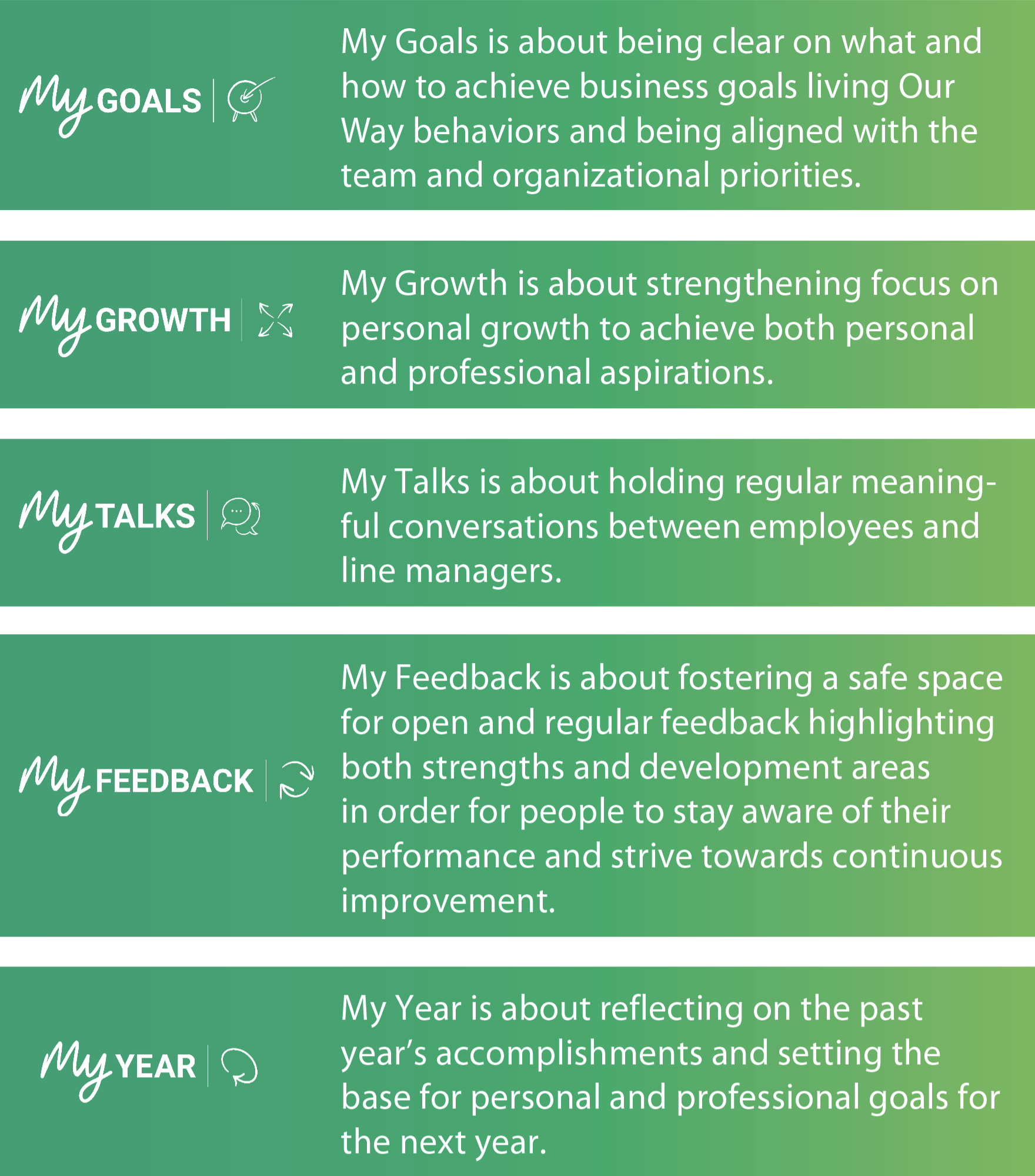 My GOALS My Goals is about being clear on what and how to achieve business goals living Our Way behaviors and being aligned with the team and organizational priorities. / My GROWTH My Growth is about strengthening focus on personal growth to achieve both personal and professional aspirations. / My TALKS My Talks is about holding regular meaningful conversations between employees and line managers. / My FEEDBACK My Feedback is about fostering a safe space for open and regular feedback highlighting both strengths and development areas in order for people to stay aware of their performance and strive towards continuous improvement. / My YEAR My Year is about reflecting on the past year’s accomplishments and setting the base for personal and professional goals for the next year.