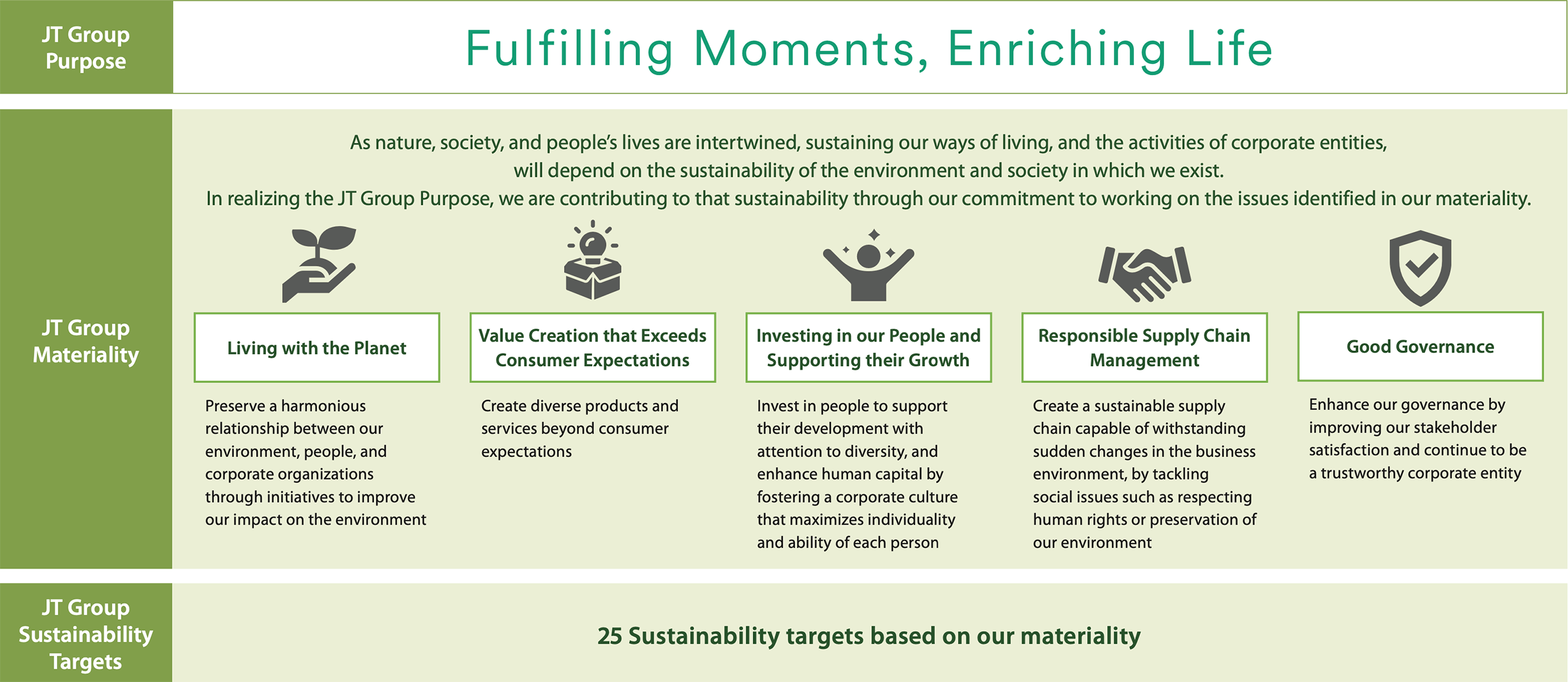 JT Group Purpose / JT Group Materiality As nature, society, and people’s lives are intertwined, sustaining our ways of living, and the activities of corporate entities, will depend on the sustainability of the environment and society in which we exist. In realizing the JT Group Purpose, we are contributing to that sustainability through our commitment to working on the issues identified in our materiality. JT Group Sustainability Targets / 25 Sustainability targets based on our materiality