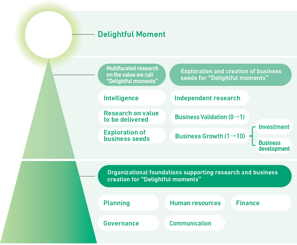 This figure illustrates the Group's approach to creating "Delightful Moments" from the long-term perspective of D-LAB. D-LAB is the JT Group's corporate R&D organization. D-LAB explores and creates as-yet unseen "Delightful Moments" for the JT Group while organically linking research and business activities from a long-term perspective in order to materialize the JT Group Purpose, which is "Fulfilling Moments, Enriching Life."
