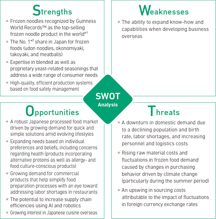 This figure shows the SWOT analysis for the JT Group's processed food business. The processed food market in Japan has trended strongly against the backdrop of growing demand for quick and simplified meal preparation due to changing lifestyles. Led by the Group's frozen udon noodles, which hold the Guiness World Record for global sales, the processed food business operates a frozen and ambient foods business, as well as a seasonings business. The processed food business offers products that balance convenience and great taste.