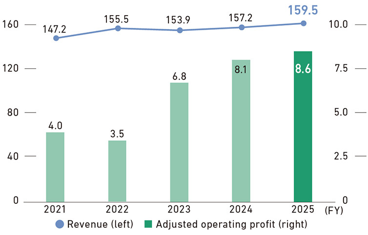 This figure shows revenue and adjusted operating profit for the processed food business from FY2021 to FY2025. The unit is billions of yen. The blue line in the graph indicates revenue (left axis) and the green bars in the graph indicate adjusted operating profit (right axis). Revenue remained robust mainly on the back of flagship products in the frozen and ambient foods as well as seasonings businesses. Adjusted operating profit is growing steadily thanks to product price revisions, as well as to efforts to lower costs through an improved product mix and an optimized production system.