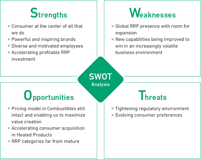 This SWOT analysis figure compiles the strengths and weaknesses of the JT Group tobacco business, as well as the opportunities and threats in the external environment. The JT Group sells world-leading tobacco brands in more than 130 countries and regions. In addition to the Group's rich history in Combustibles, it has invested management resources in RRP, primarily Heated Products, as a second engine of growth in an effort to further enhance profitability.