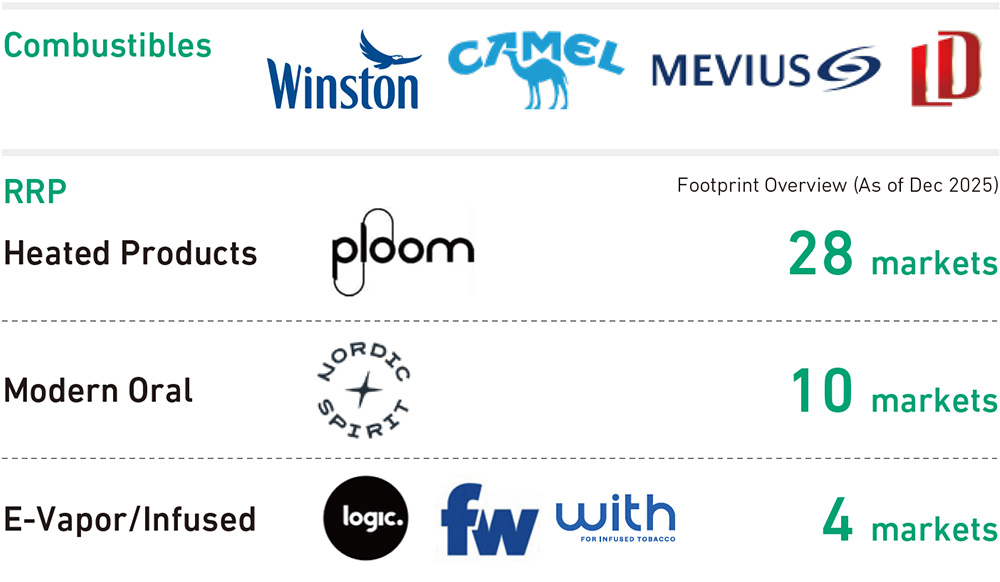This figure shows the tobacco product brands the JT Group offers and the number of markets in which they are sold. Brands in the Combustibles category include Winston, CAMEL, MEVIUS, and LD. Heated Products brands in the RRP category include ploom. Brand in the Modern Oral category includes NORDIC SPIRIT. Brands in the E-vapor/Infused category include logic., fw, and with. The figure features these brands along with their logos.