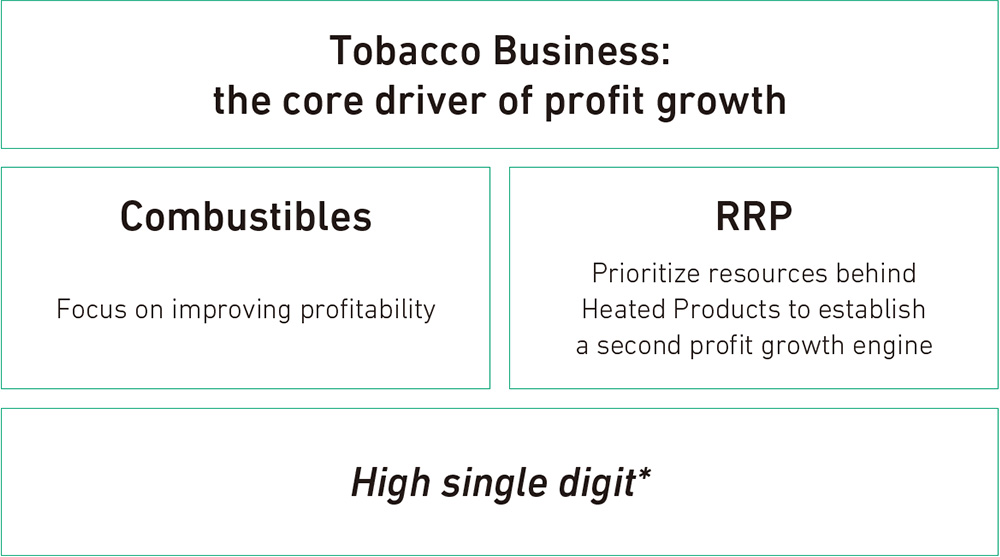 This figure illustrates the business plan for 2026. The group aims to further improve profitability in the Combustibles category. The Group will also focus management resource investment on Heated Products in the RRP category in order to solidify this category's position as a second engine of growth next to Combustibles.