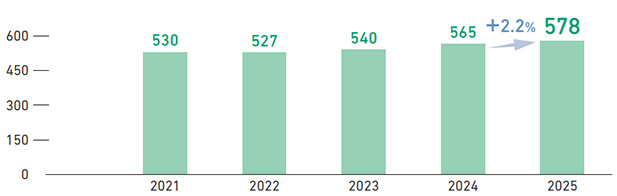 This figure illustrates the total shipment volume in the tobacco business from FY2021 to FY2025. The unit is billions of units. Shipment volume has grown for three consecutive years. Shipments in FY2025 grew by +2.2% compared with FY2024.