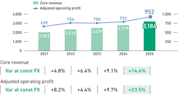 This figure illustrates core revenue and adjusted operating profit for the Group's tobacco products from FY2021 to FY2025. The unit is billions of yen. Revenue for the Group's tobacco products on a constant currency basis has continued to increase gradually. This increase is supported by growing sales volumes driven by growth in GFB and Ploom, a strong pricing effect, and a greater focus on ROI.