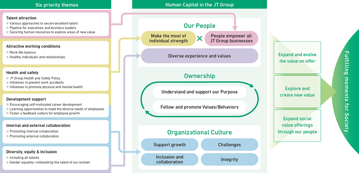 This figure illustrates the JT Group's approach to human capital. Each Group employee is the starting point from which all activities for realizing the JT Group Purpose begin. Under this awareness, the Group has defined its human capital as the people who support business activities, the organizational culture that encourages better corporate decisions and activities, and ownership that facilitates a beneficial cycle between people and the organizational culture. Moreover, the Group has laid out six priority themes for enhancing human capital. The Group regularly monitors indicators to identify the progress and outcomes of initiatives under each theme. In this way, the Group is committed to steadily expanding human capital and enhancing the HR initiatives that contribute to human capital.