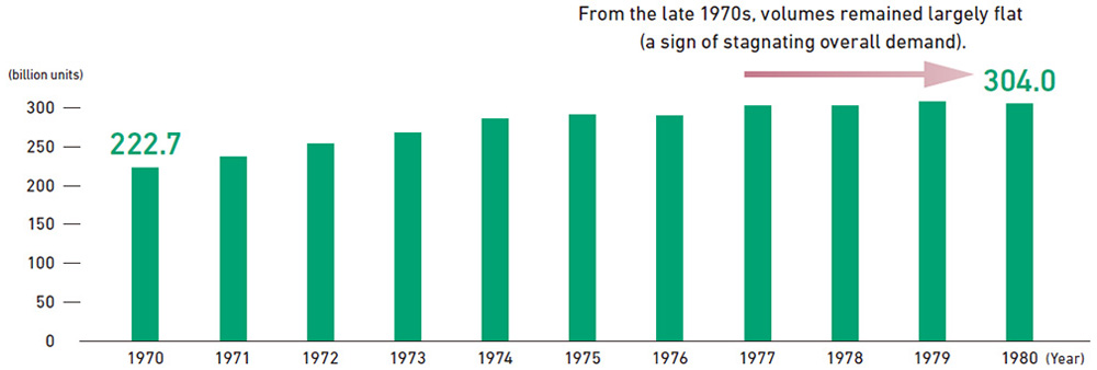 This graph illustrates the changes in tobacco sales volumes in Japan from 1970 to 1980. The unit is billions of units. Against the backdrop of a declining adult population as well as growing interest among society regarding health concern associated with smoking, sales volumes have generally remained flat since the middle of the 1970s, indicating stagnant market demand. As a solution for overcoming this challenge, the JT Group presented the future vision of becoming a global tobacco company, which is why it has been actively entering markets beyond Japan. In 1985, the Group incorporated as Japan Tobacco Inc., thereby realizing the framework for embarking on the difficult challenge of globalization.