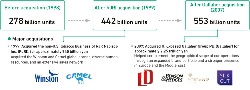 This figure illustrates tobacco sales volumes from 1998 to 2007. Two major acquisitions triggered the dramatic expansion in the JT Group's growth foundation: the acquisition of the entire tobacco business, except the U.S. tobacco business, from RJR Nabisco in 1999, and the acquisition of U.K.-based Gallaher in 2007. By continuing to strengthen the brand equity of the brands obtained through these acquisitions, the JT Group has grown them into global flagship brands that are driving growth for the Group today. In addition, these acquisitions also provided the JT Group with several sources of competitiveness: diverse workforce, wide-ranging sales networks, and complements to the geographical locations in which the Group operates. Moreover, these acquisitions were also the beginnings of the JT Group's global management building history.