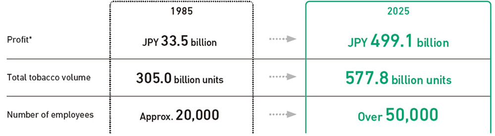 This figure illustrates Comparison of key metrics: 1985 vs 2025
