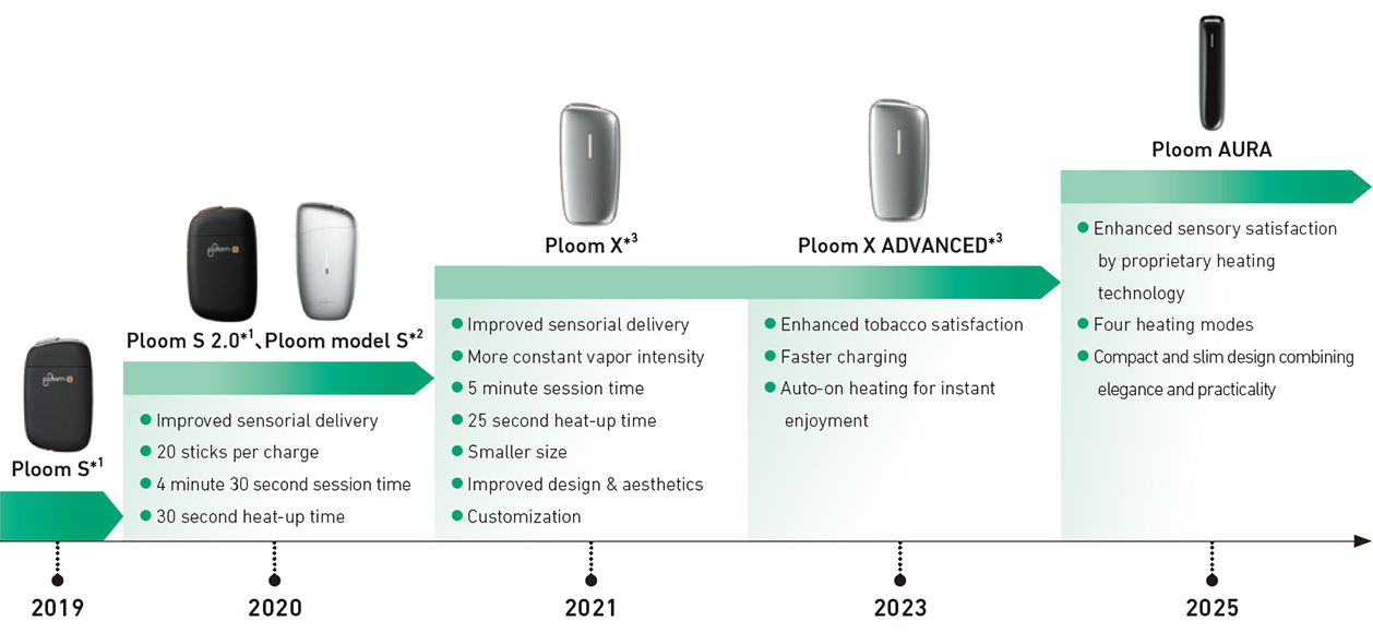 This chart shows the evolution of Ploom from 2019 to 2025. *1 indicates products for the Japanese market, *2 indicates products for markets outside Japan, and *3 indicates global models. From the first-generation Ploom S to the hit product Ploom AURA, which achieved a 15.7% share of the domestic market, the distinctive features of each product's evolution—such as "satisfaction," "taste and aroma," "functionality," "design," and "compactness"—are shown beneath the product photos. The JT Group recognized early on that there was demand for RRPs from the perspective of reducing the risks of smoking-related diseases. Initially, the reasons for choosing heated products centered mainly on their impact on others and health concerns. However, demand for taste as a consumer preference product has been increasing, and JT considers this to be the category with the greatest growth potential going forward. The Group has evolved its operations to carefully analyze the details of the customer experience, including usage behavior, taste preferences, and barriers when switching devices, and to consistently reflect these insights across device and refill design, packaging, in-store experience, and pricing strategy.