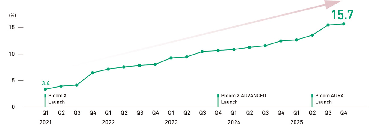 This graph illustrates the share Ploom holds among Heated Products in Japan. It covers the period from 2021 to 2025. The share held by Ploom increases steadily in direct relation to improved models of Ploom. With the launch of Ploom AURA in May 2025, Ploom reached a record high market share of 15.7% during the fourth quarter of FY2025.