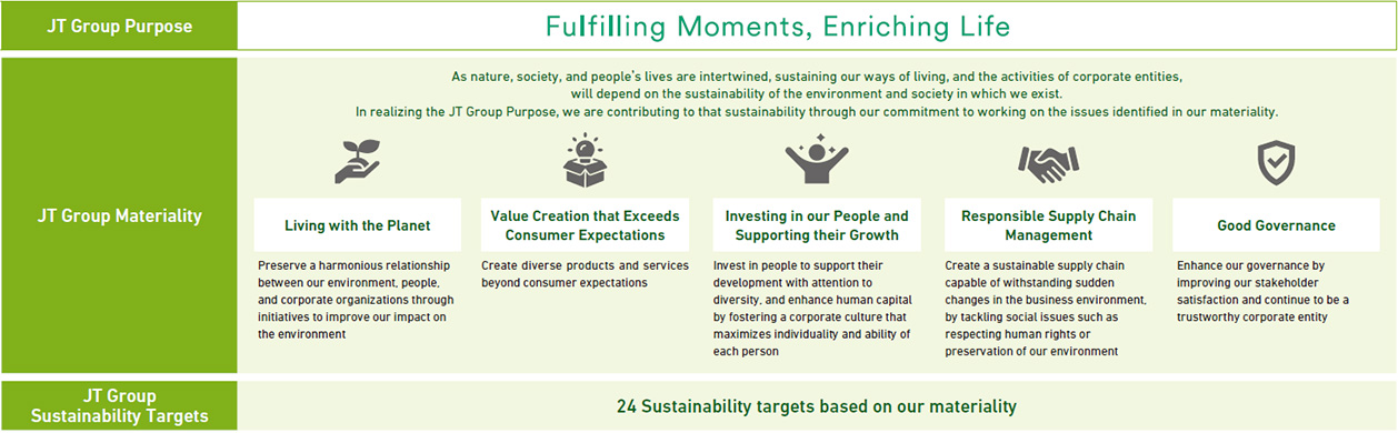 This figure provides an overview of the JT Group's approach to sustainability and its sustainability strategy. The figure explains the sustainability strategy, which consists of the JT Group Materiality and the JT Group Sustainability Targets that are linked to the materiality. The JT Group Materiality consists of five priority issues that form the core of sustainability management, based on the JT Group Purpose. The JT Group Purpose indicates the direction for which the JT Group must aim. The JT Group Sustainability Targets consist of 24 specific goals and initiatives.