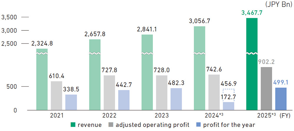 This bar graph illustrates the Group's performance from 2021 to 2025. The unit is billions of yen. The green bars indicate revenue, the gray bars indicate adjusted operating profit, and the blue bars indicate profit. All three achieved record high values in FY2025. In particular, pricing had a major impact on performance in Japan, the Philippines, Russia, Turkey, the U.K., and many other markets. In addition, the U.S.-based Vector Group, which was acquired by the JT Group in October 2024, also contributed to performance. Moreover, the processed food business recorded higher revenue and profit, which also contributed to performance for the JT Group as a whole.