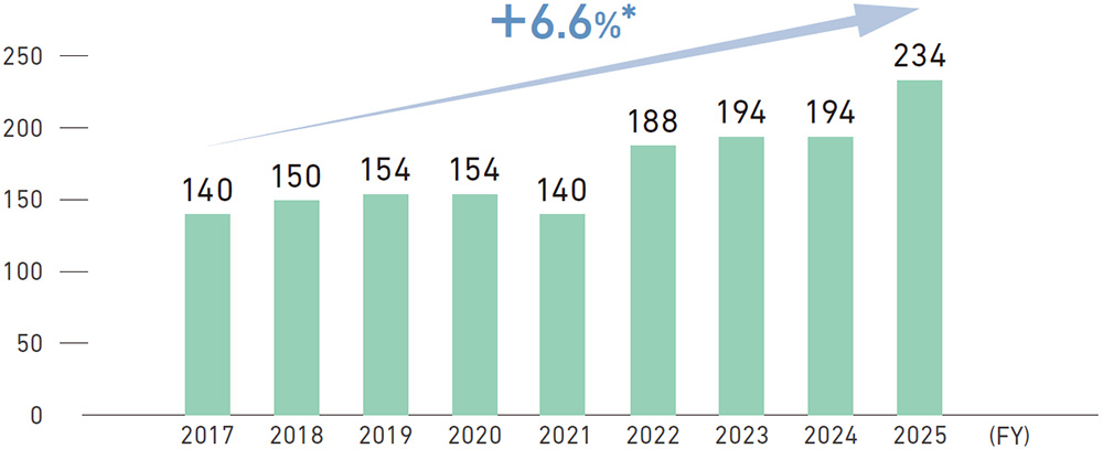 This bar graph illustrates the changes in dividends per share from FY2017 to FY2025 in yen. The annual average growth rate over this period was +6.6% (the number above the blue arrow). The JT Group's target dividend payout ratio is 75% +/-5%, a competitive level on capital markets. Although the Group temporarily exceeded this ratio in FY2025, the decision to do so was made based on the strength of the Group's financial base and the outlook for future profit growth. This decision does not mean the Group has changed its basic approach to its shareholder return policy and approach to management resource allocation.