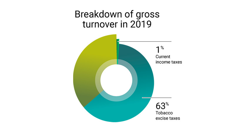 Our tax practices