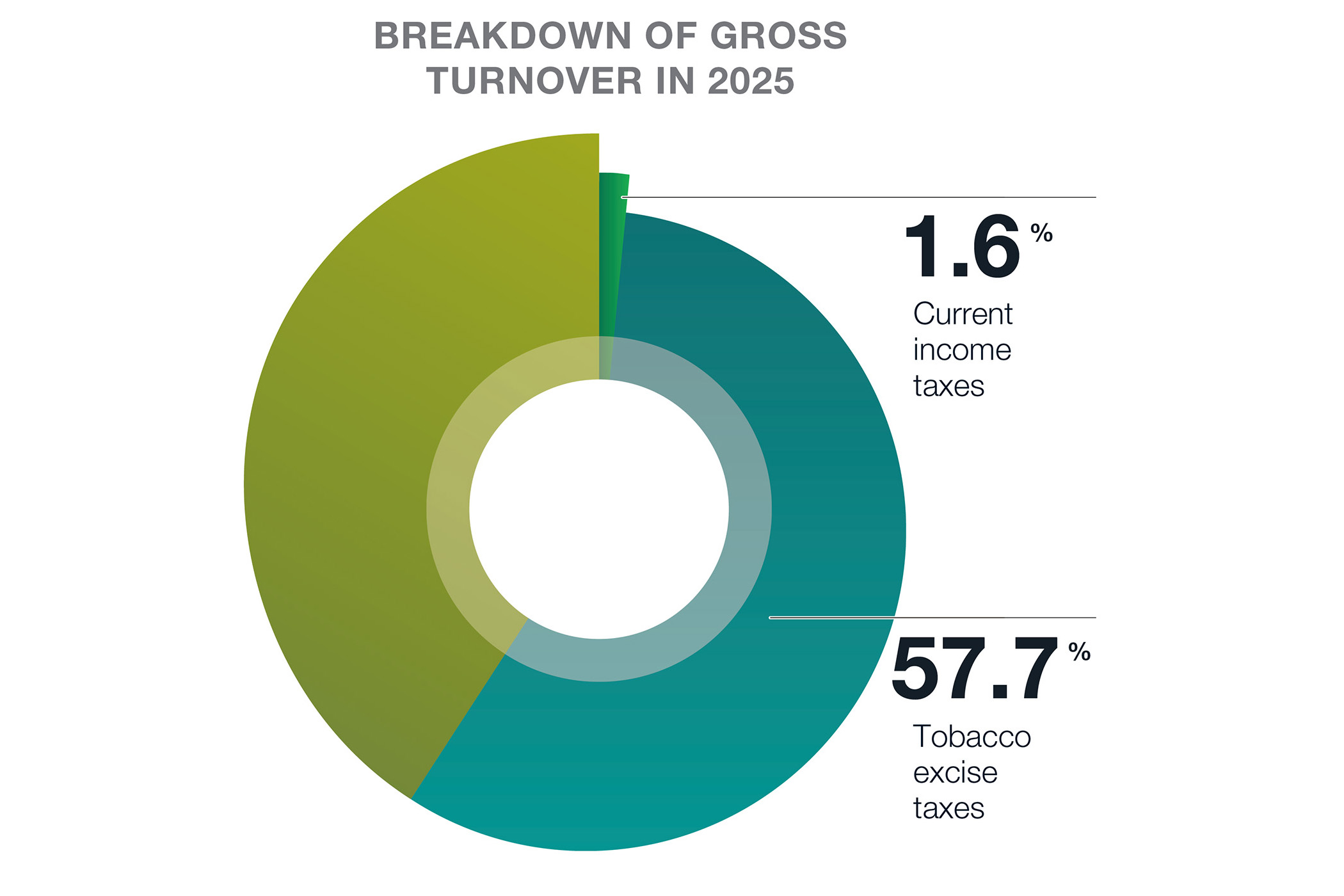 Our tax practices