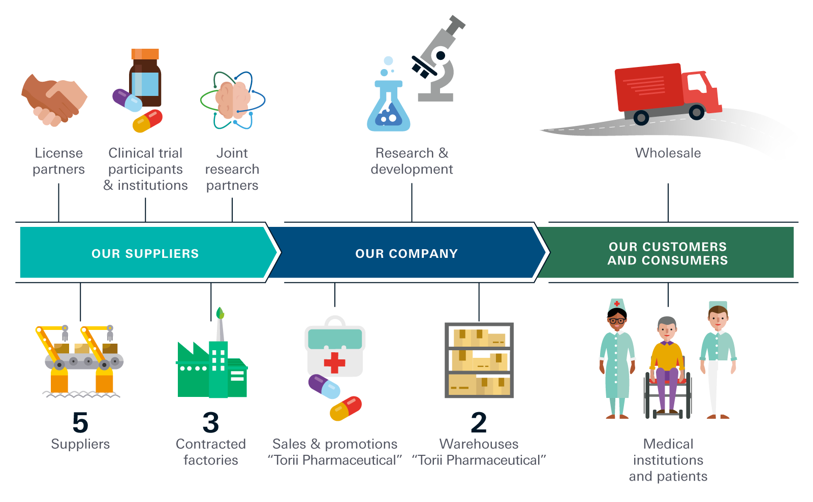 Pharmaceutical Value Chain Diagram