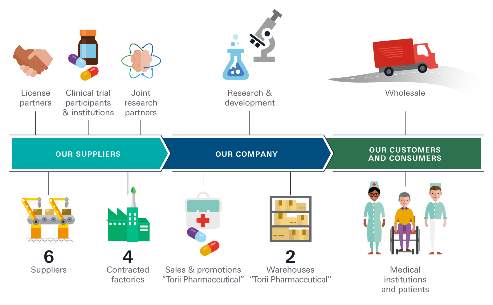 Pharmaceutical business value chain
