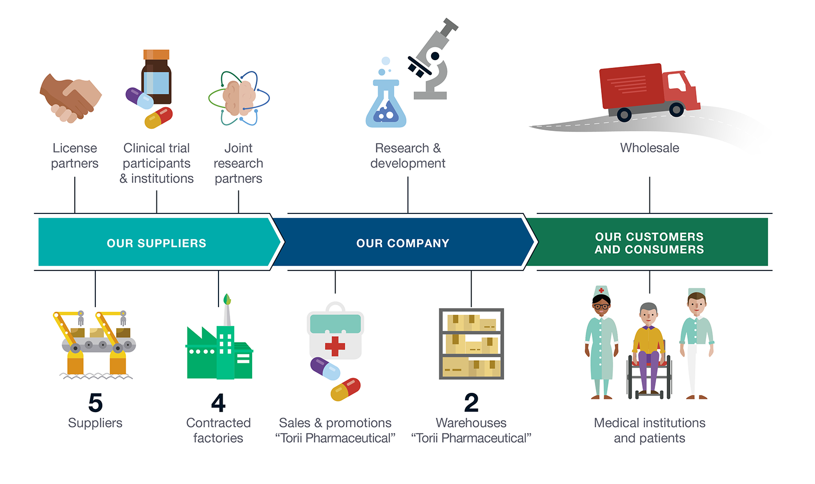 Pharmaceutical business value chain