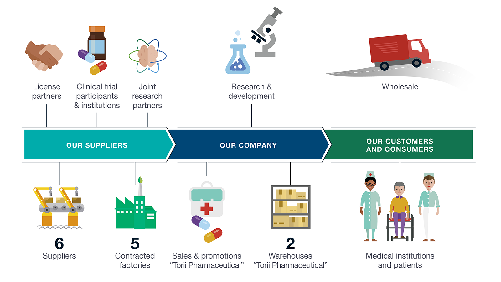 Pharmaceutical business value chain