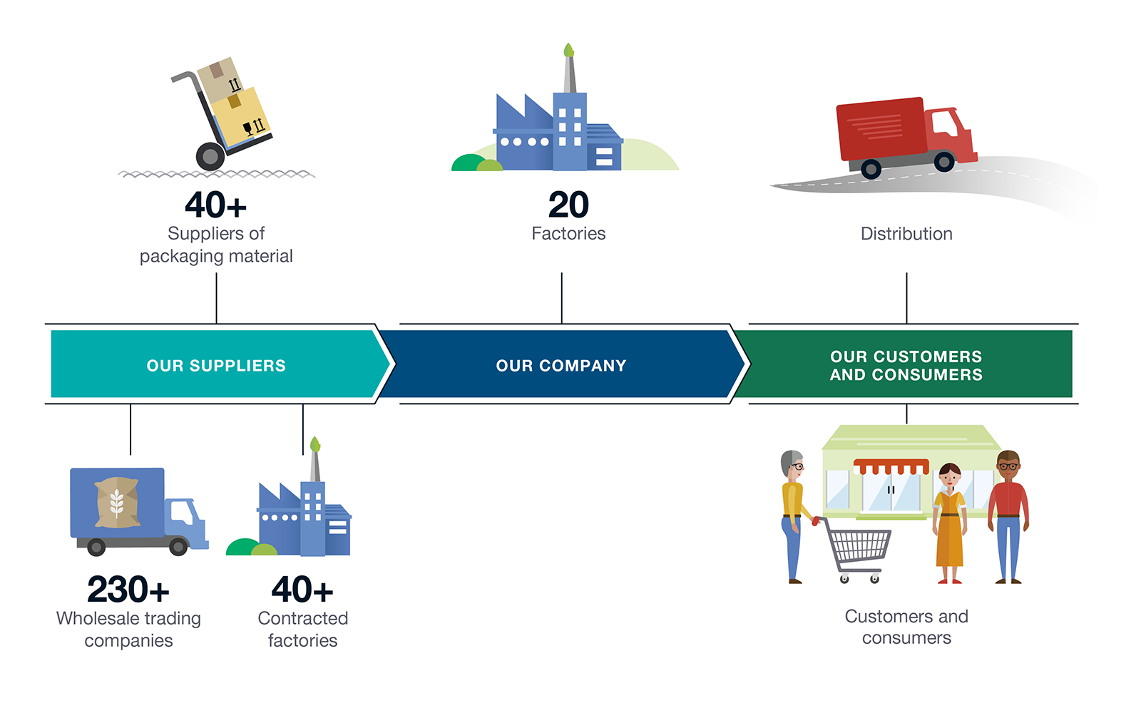 Processed food business value chain