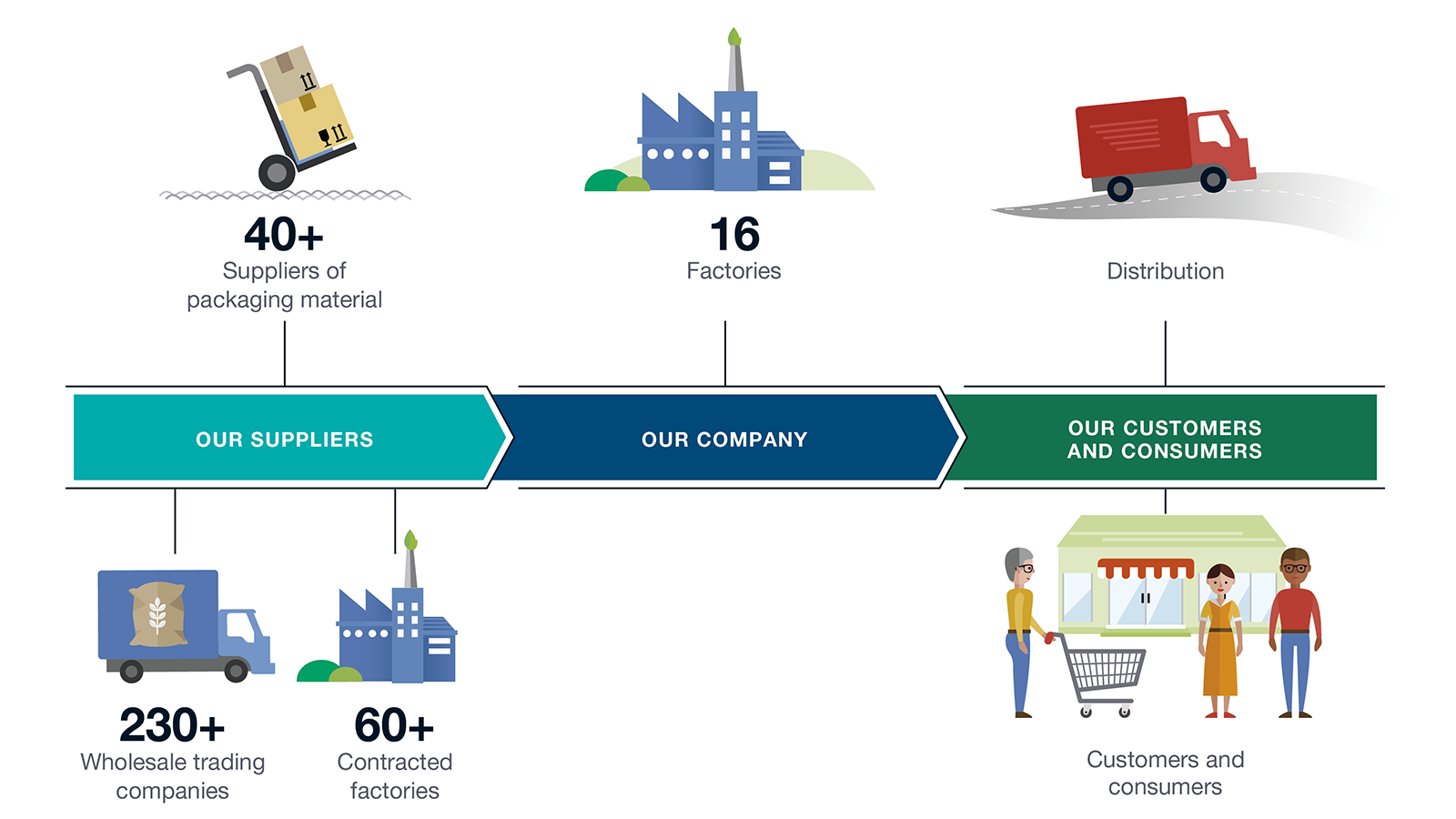 Processed food business value chain