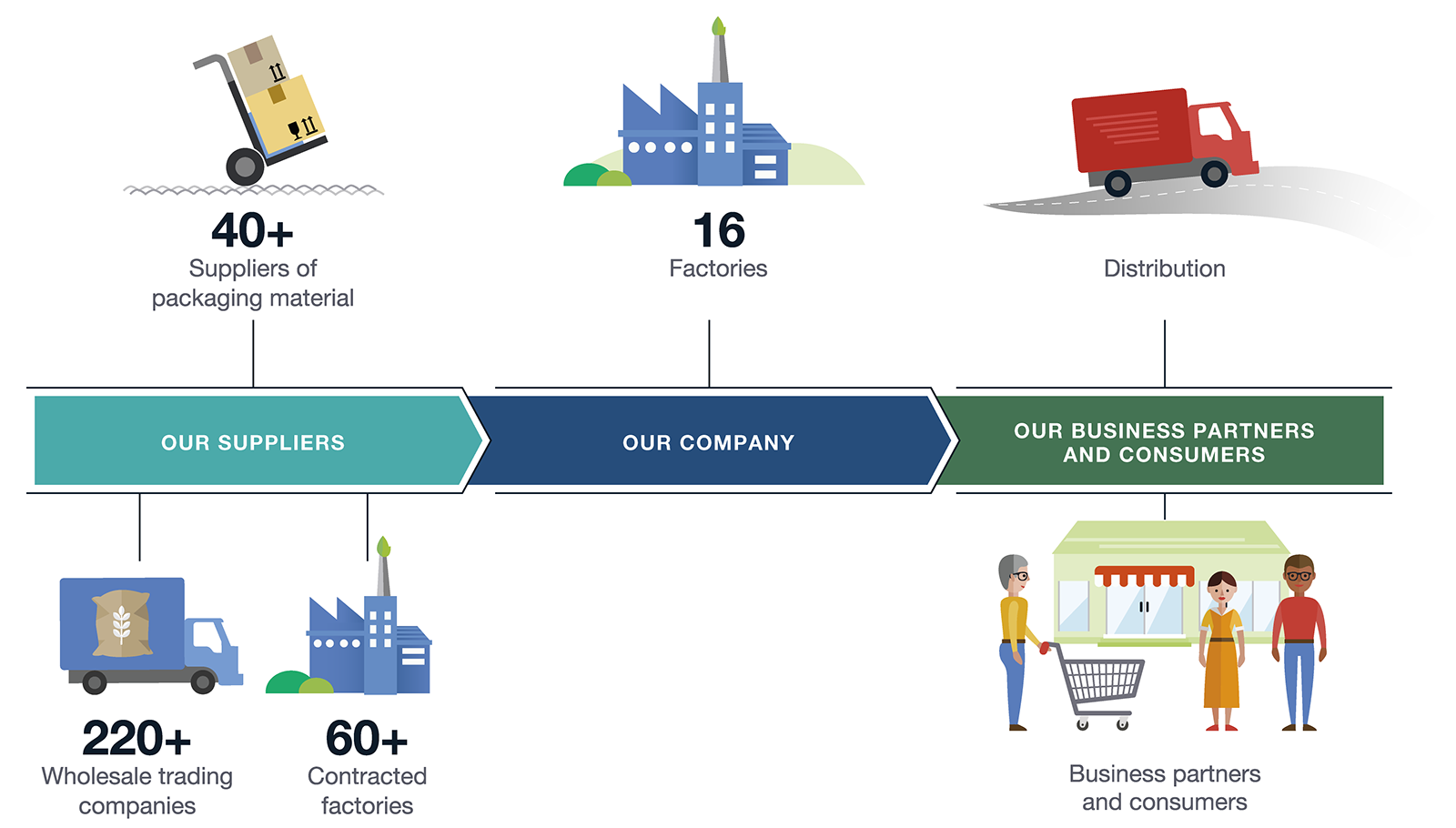 Processed food business value chain