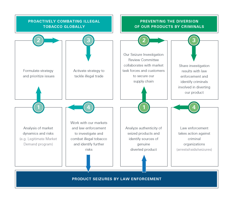 the JTI approach to tackling illegal trade