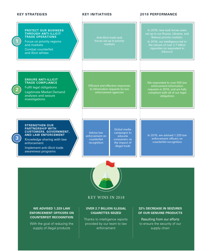 the JTI approach to tackling illegal trade