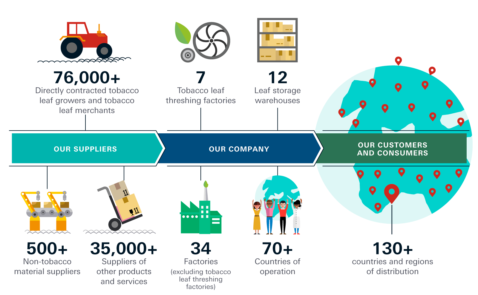 OUR TOBACCO BUSINESS VALUE CHAIN