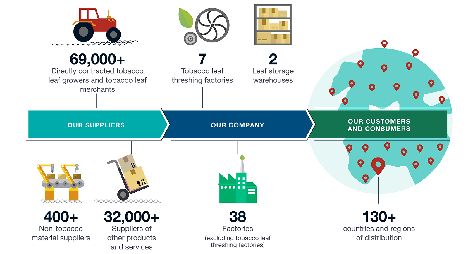 OUR TOBACCO BUSINESS VALUE CHAIN